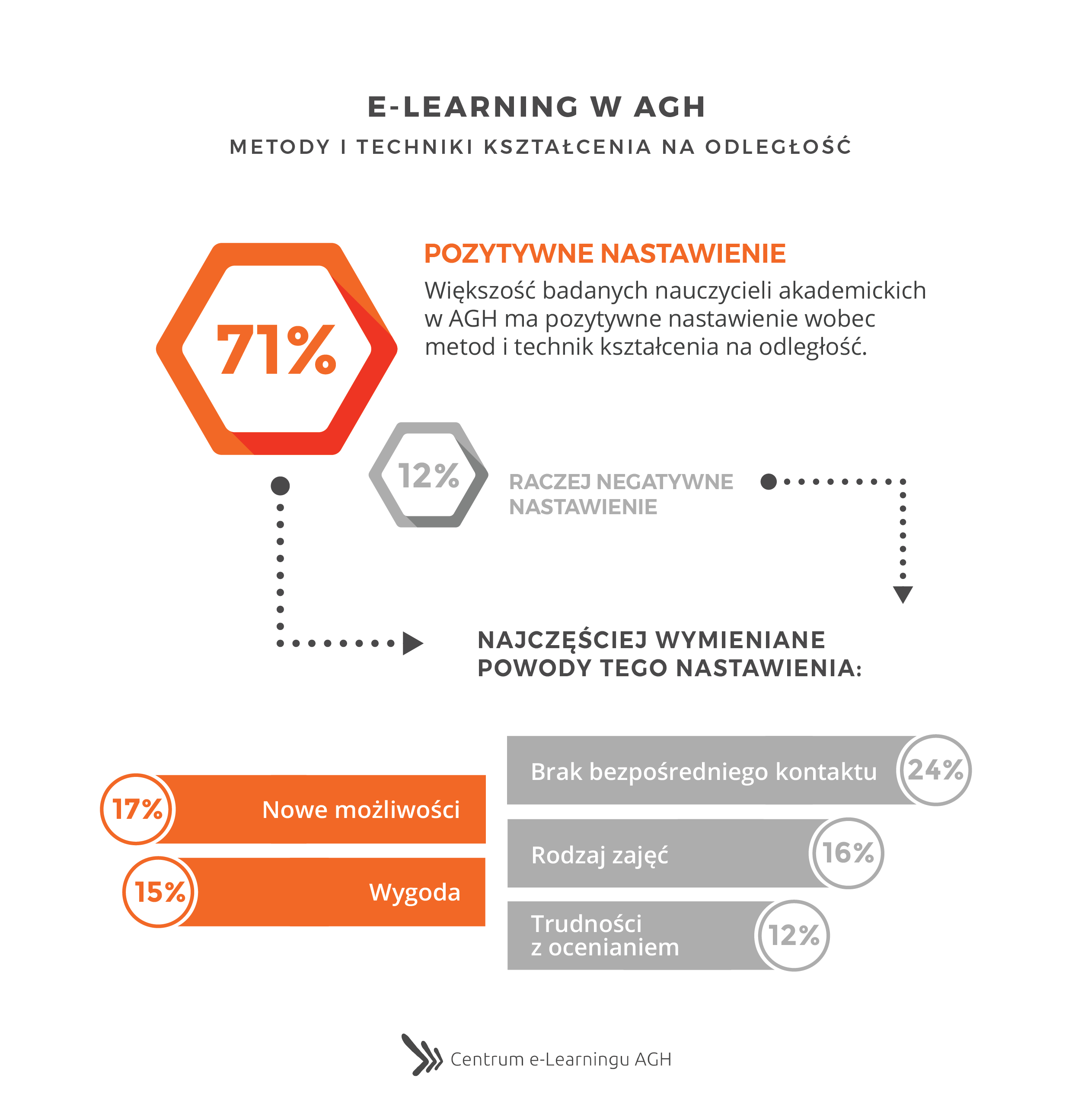 e-Learning w AGH - Metody i techniki kształcenia na odległość