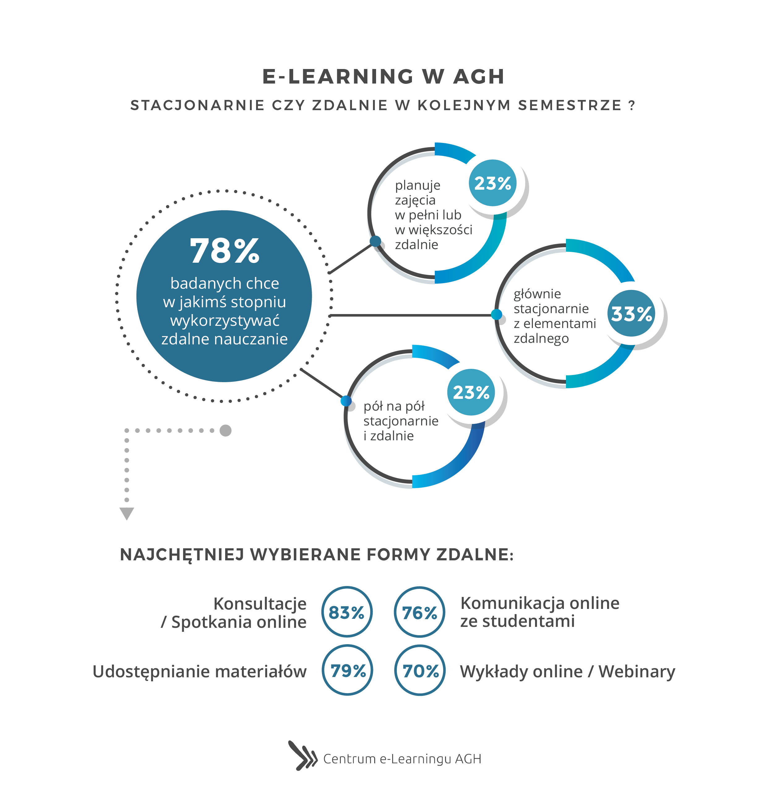 e-Learning w AGH - Stacjonarnie czy zdalnie w kolejnym semestrze ?