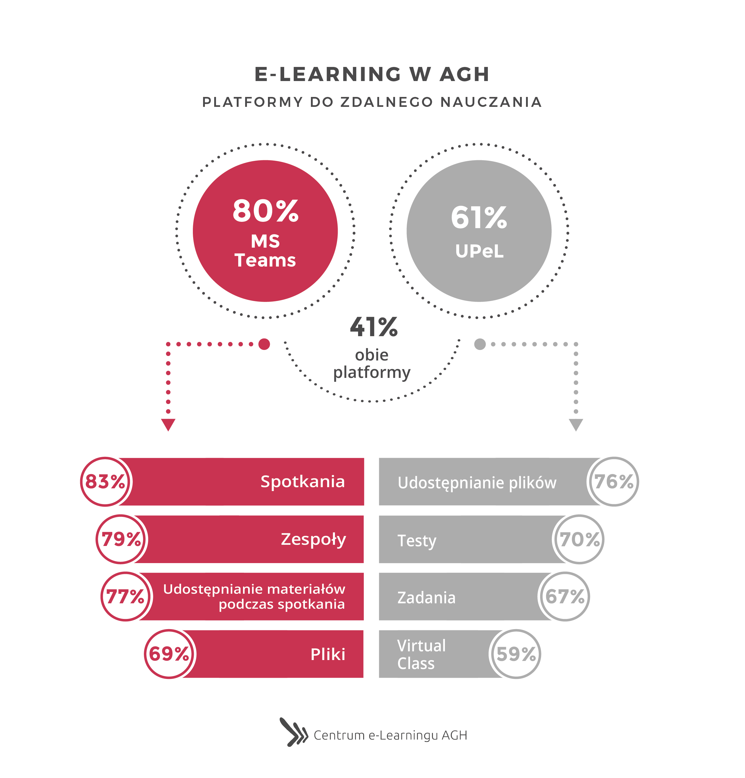 e-Learning w AGH - Platformy do zdalnego nauczania