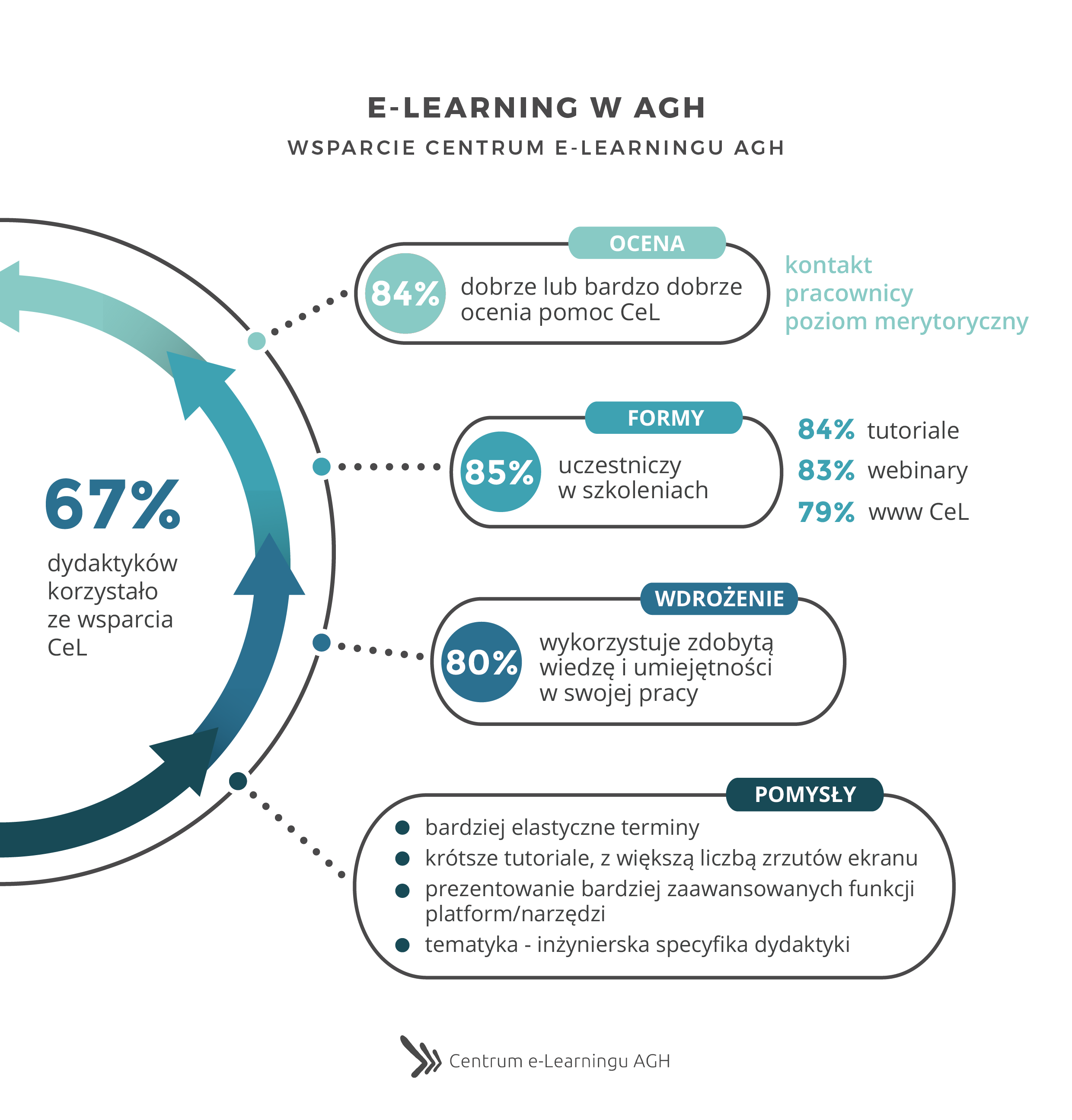 e-Learning w AGH - Wsparcie Centrum e-Learningu AGH